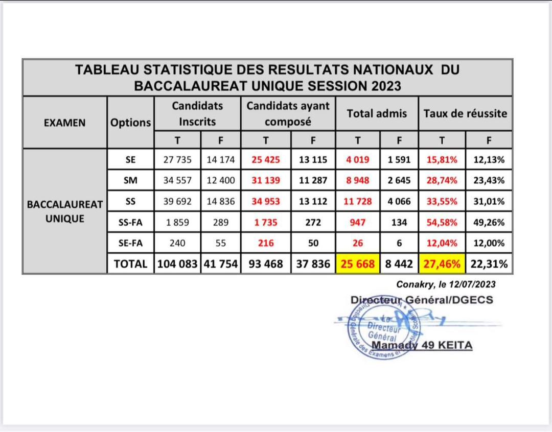 Baccalauréat unique session 2023 en Guinée : 27, 46 de réussite (Déclaration du ministre)