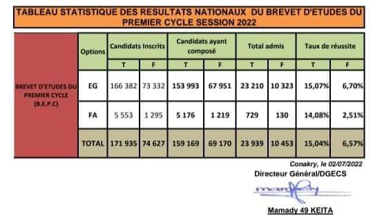 Résultats de BEPC en Guinée : 15,04% de réussite.(Tableau des statistiques).